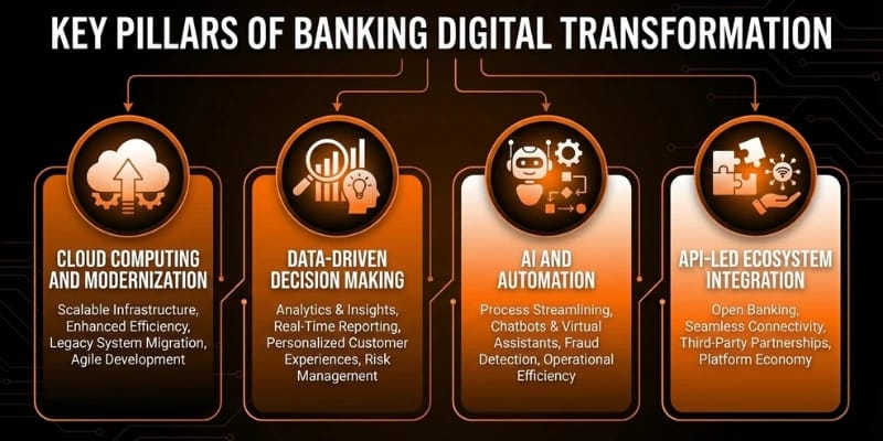 BFSI banking digital transformation